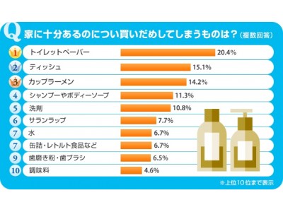 くらしの「気になる！」を徹底調査「SUUMOなんでもランキング」今回のテーマは『家に十分あるのについ買いだめしてしまうものは？』