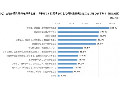 共働き子育て世帯が物件探しで重視したことは「教育施設までの距離」 「周辺の治安」「実家との距離」が上位