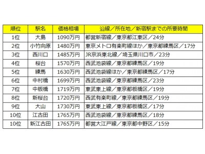 新宿駅まで30分圏内の中古マンション価格相場が安い駅ランキング