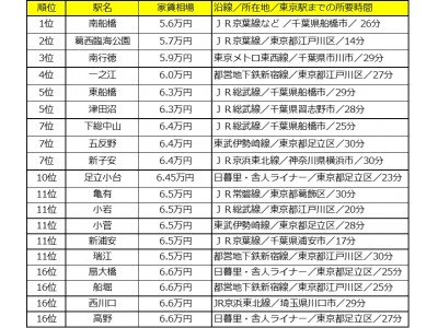 リーズナブルさと利便性の両立が優位？東京駅まで30分以内の駅を調査！家賃相場が安い駅ランキング