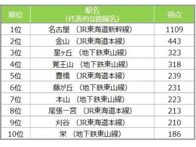 SUUMO住みたい街ランキング2018　愛知県版～住みたい街 総合１位は「名古屋」～名古屋市以外の街では「豊橋」「尾張一宮」「刈谷」がトップ10にランクイン