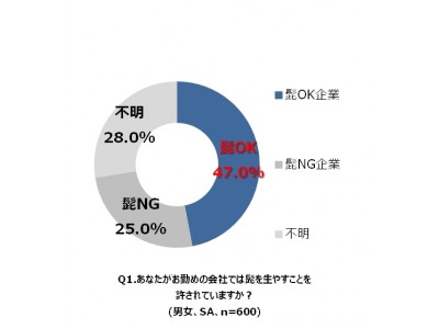 -男性の髭と身だしなみに関する実態調査-クリスマス目前、オシャレで好印象の鍵は「髭ナシ」！？ 「髭アリ」男子の中でも「あご髭」なら許容範囲！