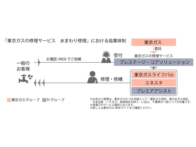 PIグループ2社「東京ガス」の新サービスで協業領域拡大 企業リリース