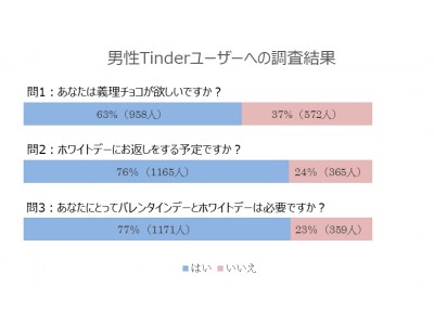 Tinderによるバレンタイン ＆ ホワイトデーの大調査！～ 義理チョコ