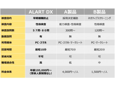  ストレスチェックで広がる新しい採用戦略  採用支援プログラム『ALART DX』販売開始のお知らせ