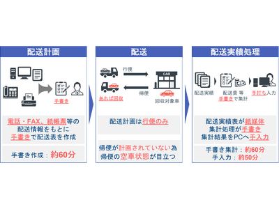「物流の2024年問題」に備えネッツトヨタ熊本と車両配送効率化システムの開発を本格スタート