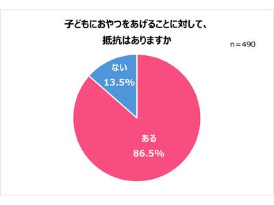 子どもに毎日おやつをあげる家庭6割強。一方、8割以上がおやつをあげることに抵抗あり！選ぶ基準は「子どもが...