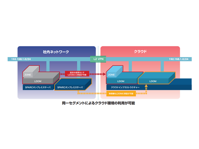 Solaris SPARCのクラウド移設に最適なプライベートクラウド、提供内容の追加および価格改定のお知らせ