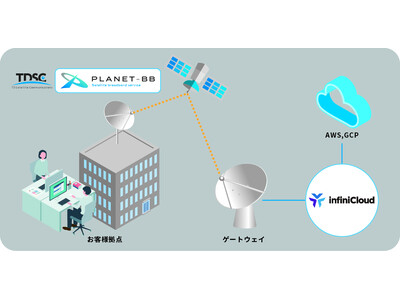 InfiniCloudとTD衛星通信システム、衛星通信を使用しパブリッククラウドへ接続する「クラウドダイレクト接続サービス」を提供