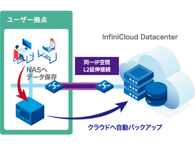 大容量データを安価に保存するクラウドNAS「QuTScloud on InfiniCloud by PALTEK」をリリース