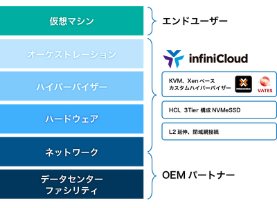 InfiniCloud株式会社、データセンター事業者向けVMware代替IaaS基盤のOEM提供を開始