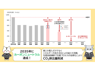 �W�F�C�e�N�g�A�ԉ��H��́u�O���[�����f�n�Y�n���v���W�F�N�g�v����������Y�f���f�F�ؐ��x�ɔF��