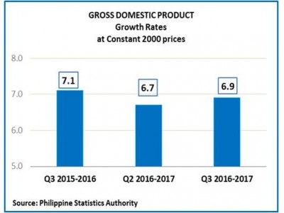 フィリピン、2017年第3四半期GDP成長率は6.9%増