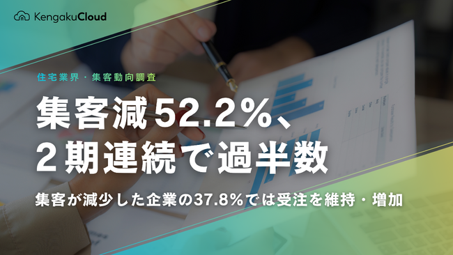 ＜工務店定点調査2026＞集客減52.2％、2期連続で過半数