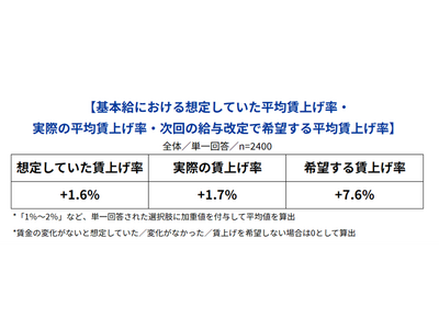 Indeed、正社員を対象に「賃上げに関する意識調査」を実施。2024年度上半期の賃上げ率は平均 1.7%にとどまる結果に。対して今後の希望賃上げ率は平均 7.6%で、賃上げの実態と希望に4.4倍の差