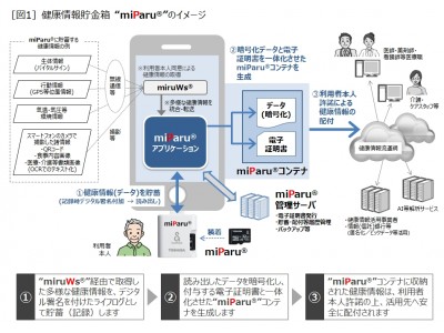 IoT情報のセキュアな流通に対応する「電子証明書対応SDメモリカード"miParu(R)"」を発表