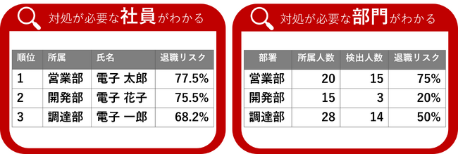 PC操作ログを分析し退職リスクを可視化する「退職リスク診断サービス」を発売　早期に適切なケアを行うことで予期せぬ退職の防止や離職率の改善に貢献