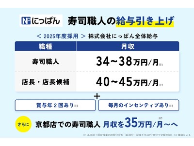 ＜魚がし日本一＞寿司職人の働き方を見直す人事方針を新たに策定｜週休3日制・高水準給与で制度改革を推進