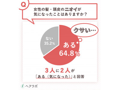 男性1,000人に聞いた！ 女性の髪・頭皮をクサイと思っていた人がなんと半数を超える／ヘアラボ調査