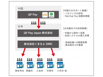 QF Pay Japan株式会社が、日本版DMO「株式会社くまもとDMC」と協業。熊本県内の観光地において、訪日中国人観光客向けモバイル決済「WeChat Pay」の店舗への導入支援を共同事業化