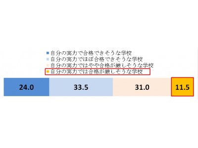 【『ストッパ』受験生実態調査】今年の受験生はチャレンジ精神旺盛で勉強家！増加する“親ストレス”に負けず、勉強にSNSを活用して奮闘！