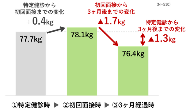 第4期特定保健指導の成果評価に関する分析結果を公表