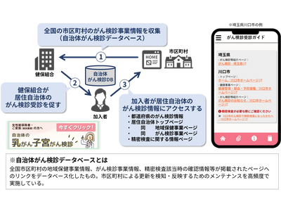 【令和8年度 厚生労働省補助金事業に採択】インサイツ、自治体がん検診DBを活用した「女性がん検診受診率向上プログラム」の実証を開始