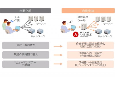 Ansibleを活用したITインフラの運用自動化ソリューションを強化 企業