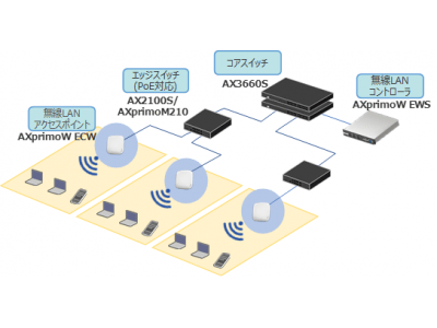 コストパフォーマンスに優れ安全で安定した通信が可能な無線LAN AXprimo Wシリーズを製品化