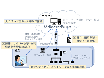 ネットワーク運用管理基盤サービスをクラウド型で提供