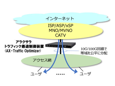 トラフィック最適制御装置を発売