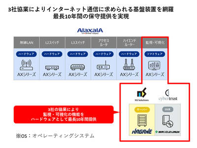 ICTインフラの最大10年間保守により企業のICT事業推進への貢献を目指す