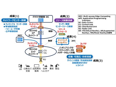 ポスト5Gに向けた高度なネットワーク監視・制御技術を開発