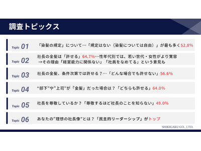 “社長の金髪”に関する調査ー社長が“金髪”で現れたら？「許せる」6割