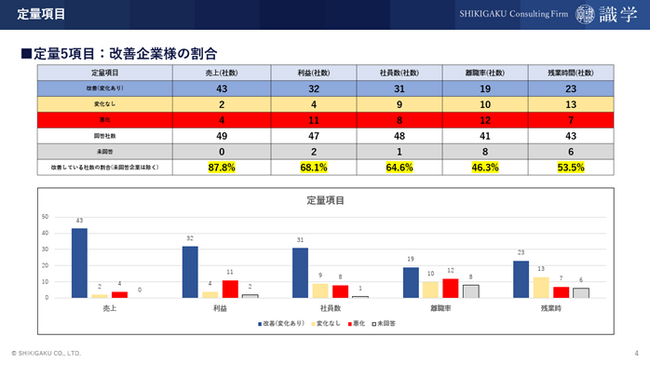 識学導入成功企業の実態が明らかに従業員の残業時間が減り、会社の売上・利益が増加～成功にはルール・会議・評価制度の構築がカギ～