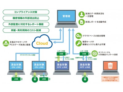 パソコンのデータを完全抹消、抹消経過・履歴・レポートをクラウドで一元管理　企業のパソコンリプレースや、リサイクル・リユース事業者様のデータ抹消に最適　「ターミネータ データ完全抹消 クラウド」提供開始