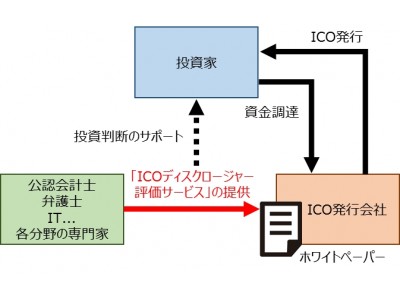 Initial Coin Offering(以下「ICO」)のホワイトペーパー評価サービス開始