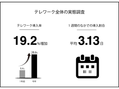 夫婦でのテレワーク、約半数が夫婦喧嘩の経験あり。7割以上が“集中できていない”。集中度・リラックス度UPの秘訣は、音楽×イヤホン!?