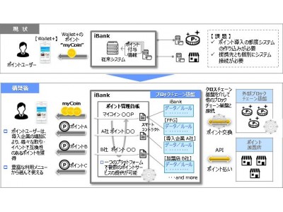 ブロックチェーンを活用した地域ポイントプラットフォーム構想