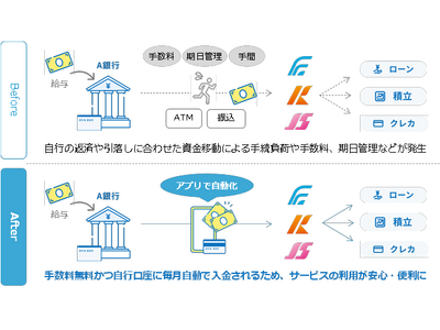 ＜ 地銀初 ＞他行の自名義口座から毎月定額を自行口座に自動で入金　「自動入金」サービスの提供開始