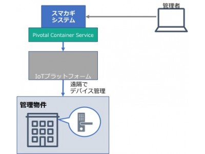 Pivotalのソフトウェア製品をソフトバンクが採用