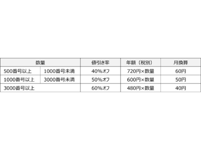 通話アプリ LcPhone+ 「非常時・バックアップ通信用のディスカウントライセンス」を販売します。