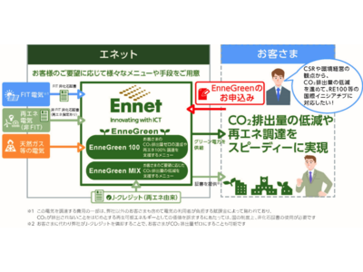 スキー場リフト CO2排出量ゼロに貢献　白馬八方尾根スキー場にEnneGreen(R)提供開始