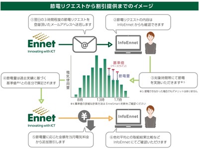 デマンドレスポンスサービスEnneSmart(R)　1,500施設を超えるお客さまの節電協力により約450tのCO2排出量を削減