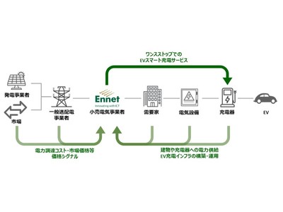 お客さまのEVシフトをトータルにサポートするEVスマート充電サービス「EnneEV（エネーブ）」の開始