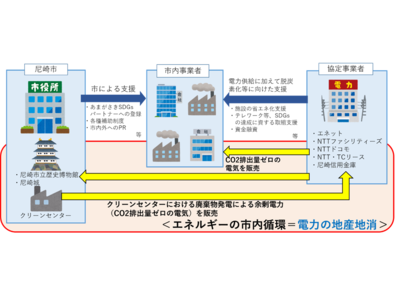 年間約4,800tのCO2削減見込み「尼崎市エネルギーの地産地消促進事業」４月１日から参画事業者へCO2排出量ゼロの電気を供給開始