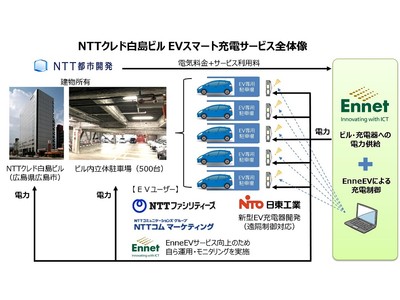 EVスマート充電サービスEnneEV(R)（エネーブ）NTTクレド白島ビルに提供開始