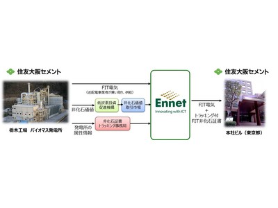 CO2排出量低減メニュー EnneGreen(R)により住友大阪セメントのCO2排出量ゼロに貢献