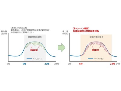  “EnneSmart(R)＜節電し放題※１＞キャンペーン”実施