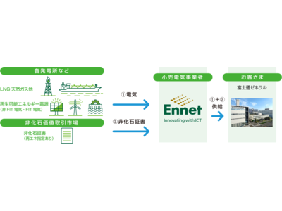 再エネ導入支援メニューEnneGreen(R)により富士通ゼネラルのCO2排出量削減に貢献